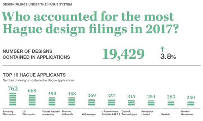 LG, Samsung top global design lists